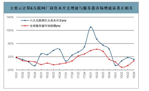 2019骞碅I鏈嶅姟鍣ㄨ 涓氫骇涓氶摼銆佸彂灞曡儗鏅 強甯傚満瑙勬ā棰勬祴锛氫腑鍥紸I鏈嶅姟鍣ㄥ競鍦哄湪2023骞存湁鏈涚獊鐮?0浜跨編鍏僛 ...