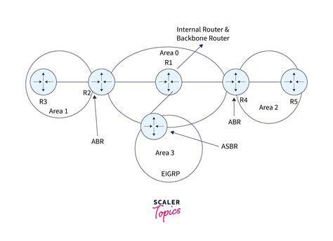 Image result for Link State Algorithm for Routers in Networking