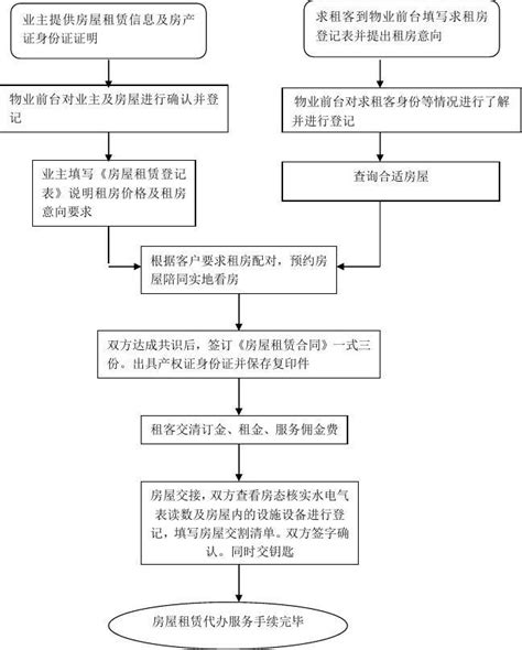 房屋租赁代办服务流程图_word文档免费下载_文档大全