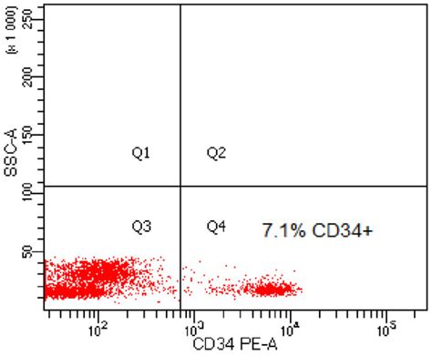 Comparison of SOX2 and POU5F1 Gene Expression in Leukapheresis-Derived ...