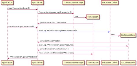 6.2. JDBC データソースの概要 | Apache Karaf トランザクションガイド | Red Hat Fuse | 7.6 ...