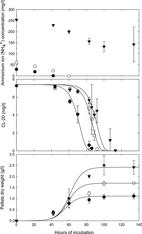 Biodegradation of the High Explosive Hexanitrohexaazaiso-wurtzitane (CL-20)