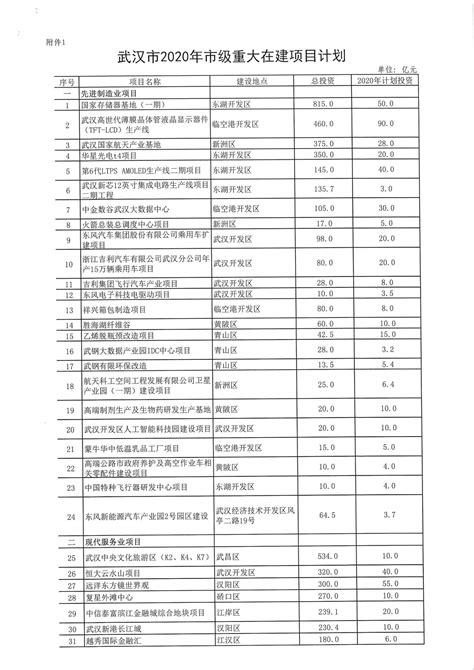 2020武汉市级重大项目计划表来了 华星t4、京东方10.5代线、武汉新芯12英寸线二期……_新闻_新材料在线