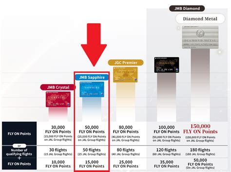 Japan Airlines Mileage Bank Sapphire Status Application - LoyaltyLobby