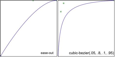 Animation Timing Function 的图像结果