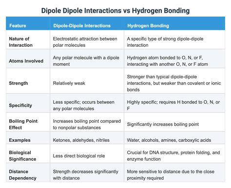 Dipole Dipole Interactions vs Hydrogen Bonding