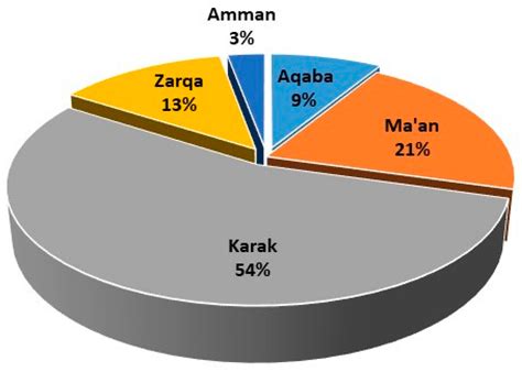 Wastewater Reclamation in Major Jordanian Industries: A Viable ...