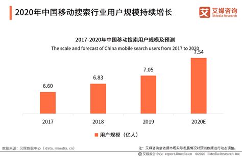 2020年中国移动搜索行业发展现状及趋势分析__财经头条