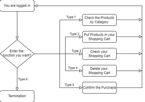 Flowchart On Introduction On Mall 的图像结果