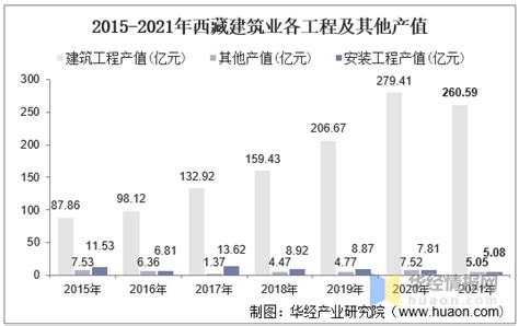 2015-2021年西藏建筑业总产值、企业概况及各产业竣工情况统计分析_华经情报网_华经产业研究院