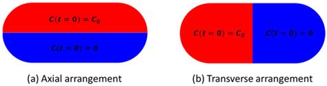 Numerical Modelling of Mixing in a Microfluidic Droplet Using a Two ...