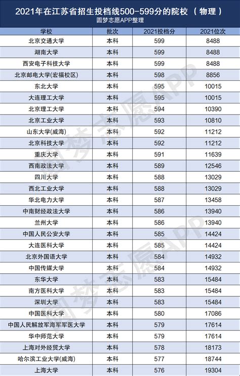 2021江苏高考录取分数线一览表-附江苏各高校录取分数线2022参考