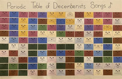 Periodic Table of Decemberists Songs : r/Decemberists