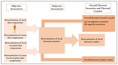 Clothing Thermophysiological Comfort: A Textile Science Perspective