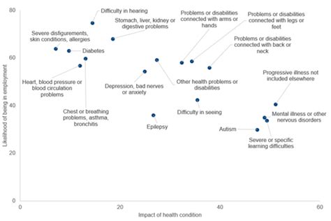 Image result for Working Disabled Program Chart