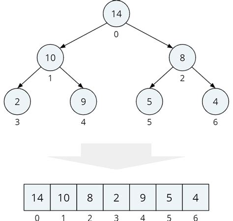 Image result for Binary Tree in Java