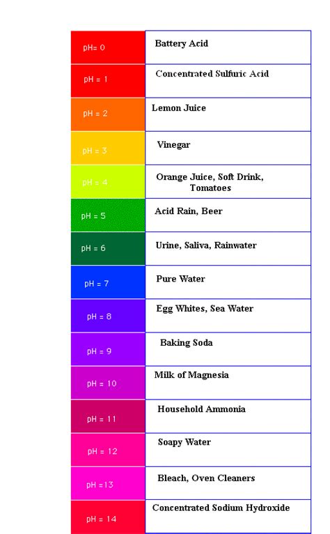 Image result for Phenol Red Color Chart