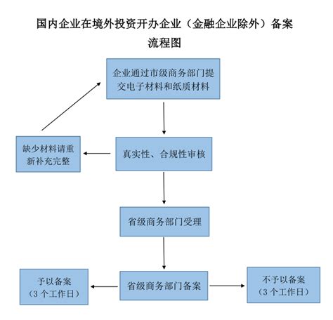 云南省电子税务局入口及企业注销税务登记操作流程说明