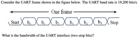 Image result for UART Frame Format