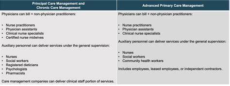 How Does Advanced Primary Care Management Compare to CCM and PCM?
