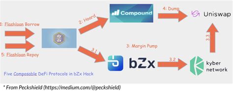 Analysis on the bZx attack, DeFi vulnerabilities, the state of debit ...