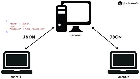 Image result for Java Read JSON File