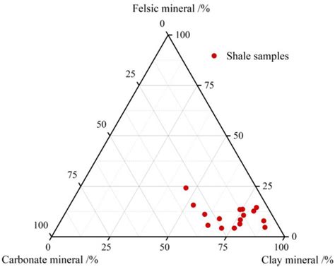 Energies | Special Issue : New Challenges in Unconventional Oil and Gas ...