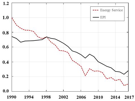 Measuring Energy Poverty and Its Impact on Economic Growth in Pakistan