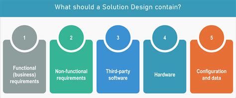 Solution Design Document 的图像结果