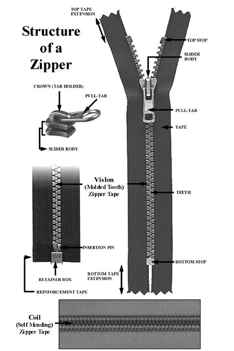 Zipper Diagram for Dressmaking