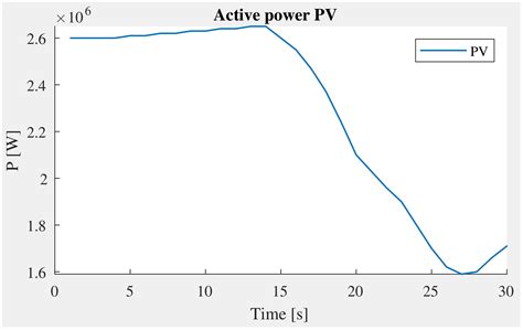 Distributed Secondary Control in Microgrids Using Synchronous Condenser ...