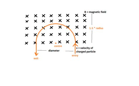 a charged particle enters a uniform magnetic field and follows the ...