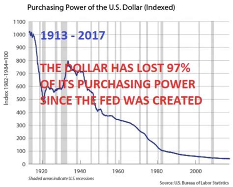 Image result for USD Purchasing Power Currency Circulation