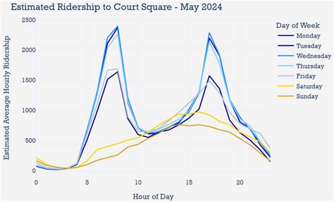 The Subway Origin-Destination Ridership dataset
