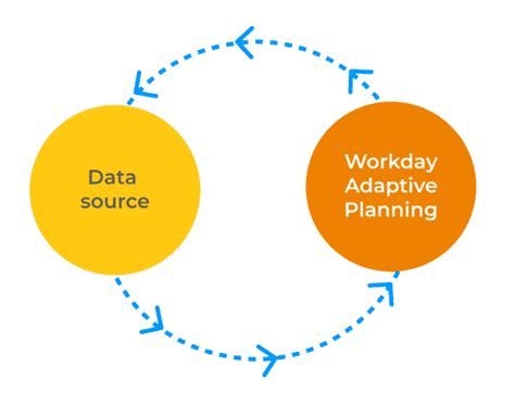 Image result for Workday Adaptive Planning Integration