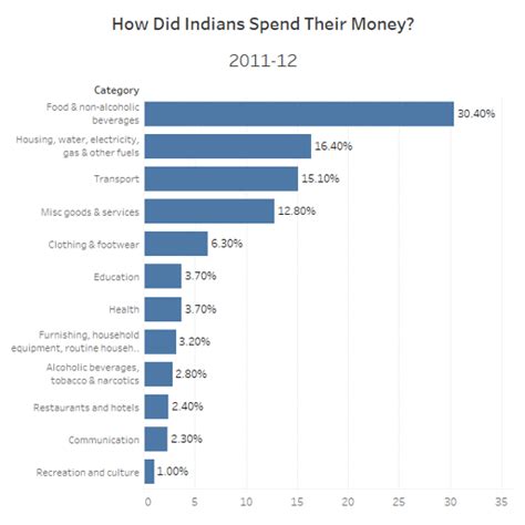 India’s Household Food Expenditure Declined Over 4 Years To 2016