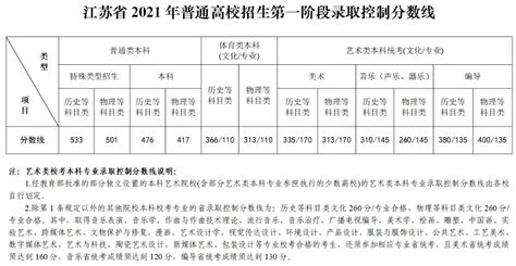 2022年江苏高考录取分数线最新公布结果