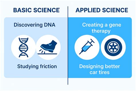 Image result for Basic vs Applied Science