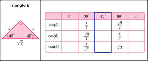 Image result for Trigonometry Table in Triangles