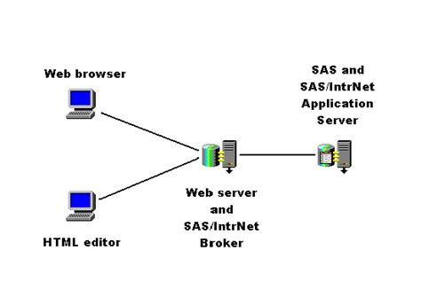 Image result for SAS Server
