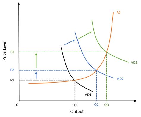 Demand-Pull Inflation: Meaning, Causes and Examples
