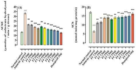 Flavonoid Derivatives as Potential Cholinesterase Inhibitors in ...