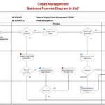 Image result for O2C Process Flow Diagram