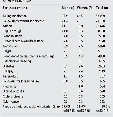 Image result for Normal Blood Count Chart