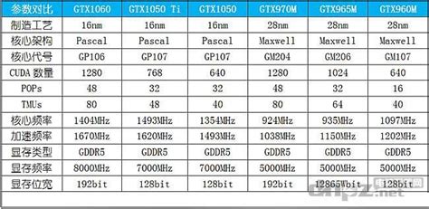 笔记本1050显卡性能相对于960和960m哪个更好-电脑配置网