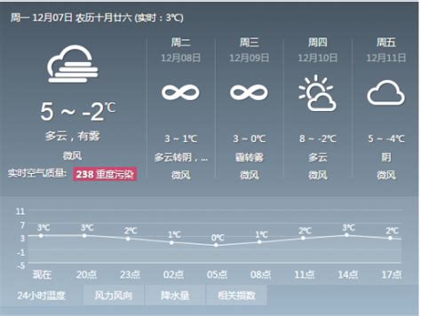 北京首次发布空气重污染红色预警 未来三天天气预报-闽南网