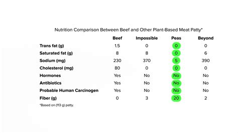 How Healthy Are the Impossible Burger and Beyond Meat vs. Beef?