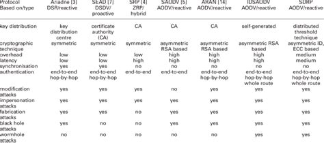 Image result for Secure Routing Protocols