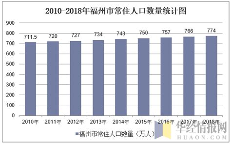 2019年福州市人口情况分析[图]_智研咨询