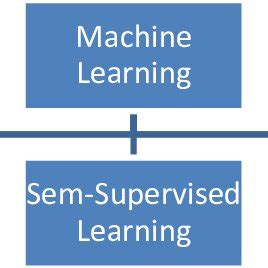 Image result for Different Types of Learning